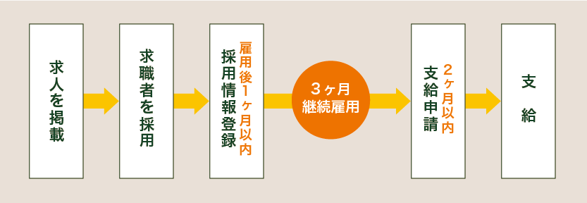 【事業主さまへ】大阪府雇用促進支援金について