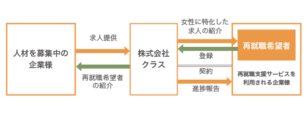 再就職支援