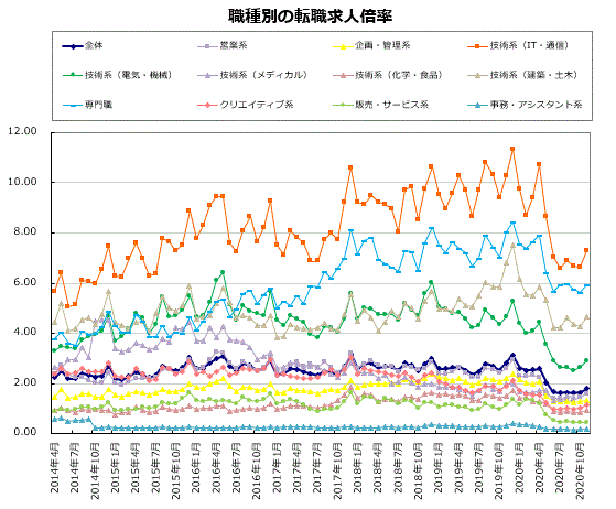 職種別の転職求人倍率