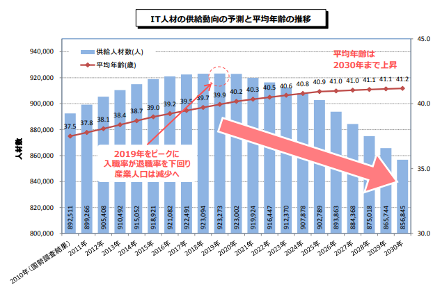 IT人材の動向と平均年齢の推移