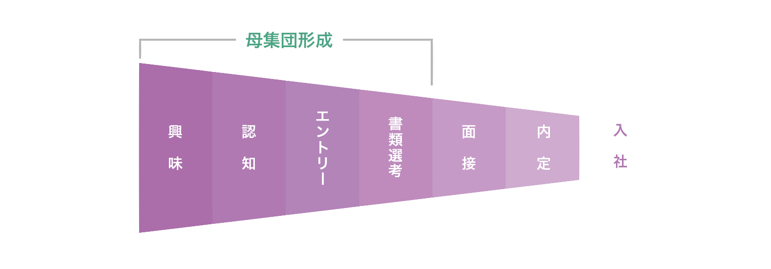 母集団形成とは