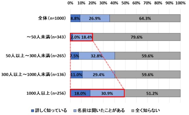 DX（デジタルトランスフォーメーション）の現状