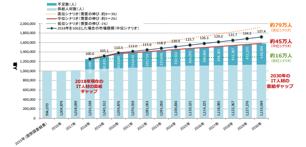 理由1.急速なITニーズの高まり