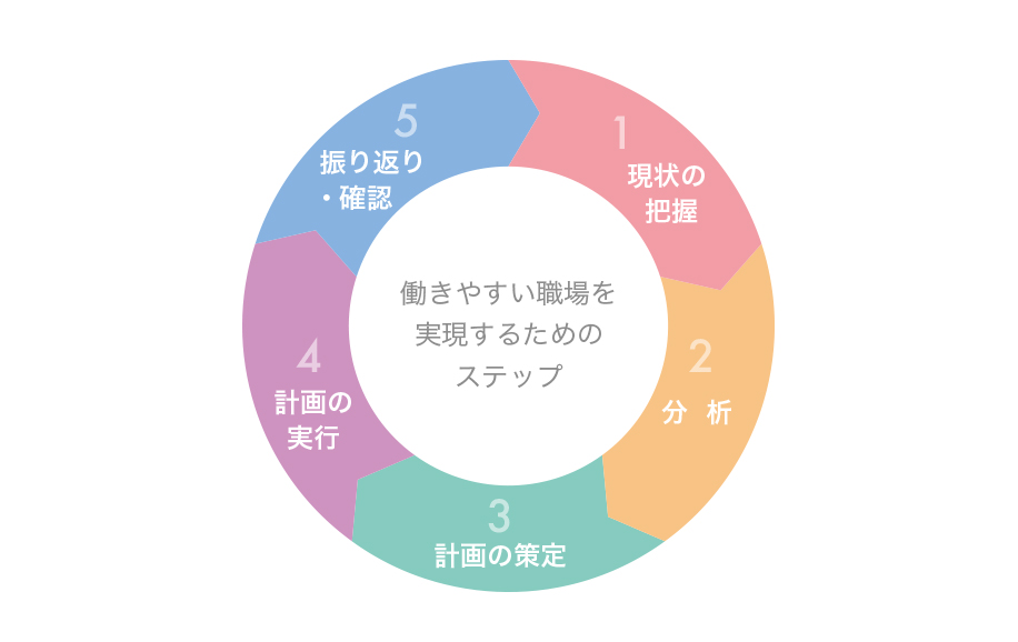 働きやすい職場を実現するためのステップ